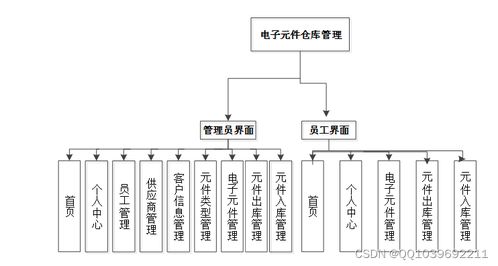 java計算機畢業(yè)設計ssm jsp倉庫管理系統(tǒng)